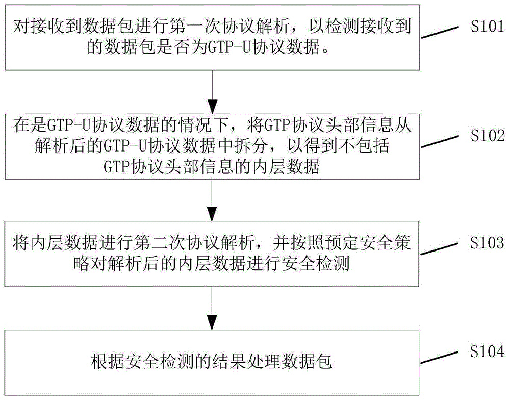 一种数据的安全检测方法、装置、存储介质及电子设备与流程