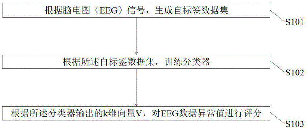 一种基于自监督学习的脑电波图异常检测的方法及装置与流程