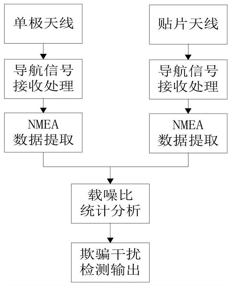 一种基于载噪比统计的卫星导航欺骗干扰检测方法与流程