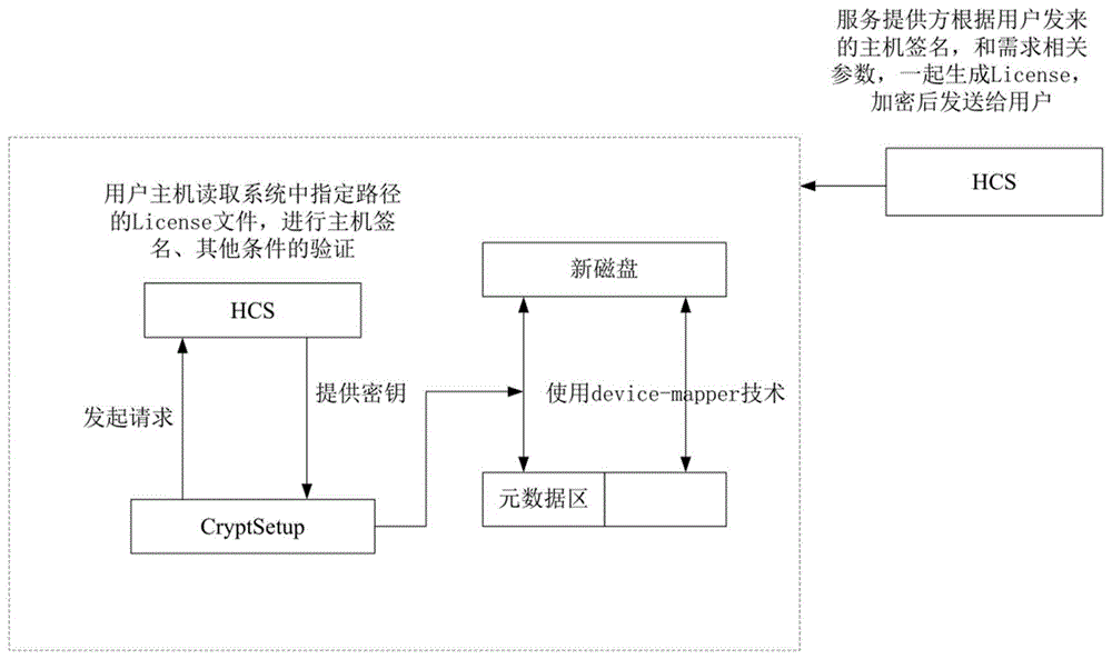 一种使用License可实时更新的磁盘加密方法与系统与流程