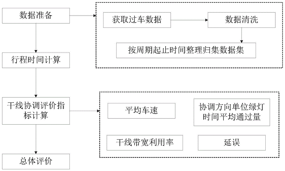 实现城市干线道路交通协调优化控制的评价处理系统、方法、装置、处理器及其存储介质与流程