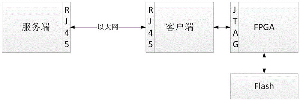 一种FPGA逻辑远程下载方法与流程