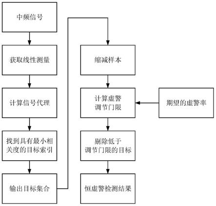 一种基于信号代理的多目标恒虚警率检测方法