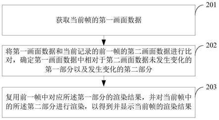 画面渲染方法、装置、电子设备及存储介质与流程