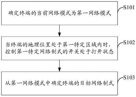 一种目标网络制式的确定方法、终端及计算机存储介质与流程