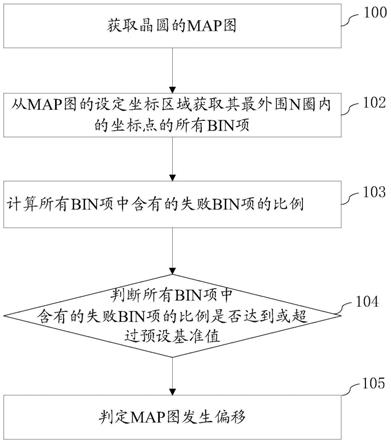 用于晶圆测试的MAP图偏移检测方法与流程