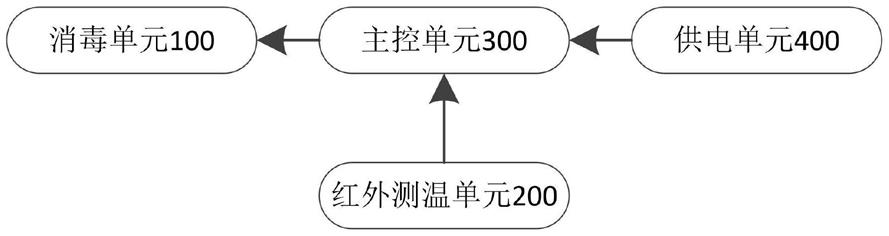 一种便携非接触式测温消毒装置及系统的制作方法