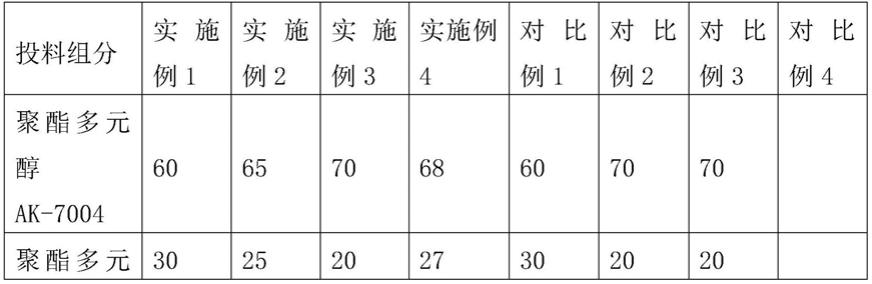 低放热快脱组合聚醚、源自其的B1级阻燃聚氨酯块泡及其制备方法与流程