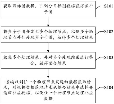 一种图数据处理方法、装置、设备及可读存储介质与流程