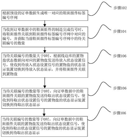 一种基于线边库的鞋面生产线动态平衡方法和鞋面生产线与流程