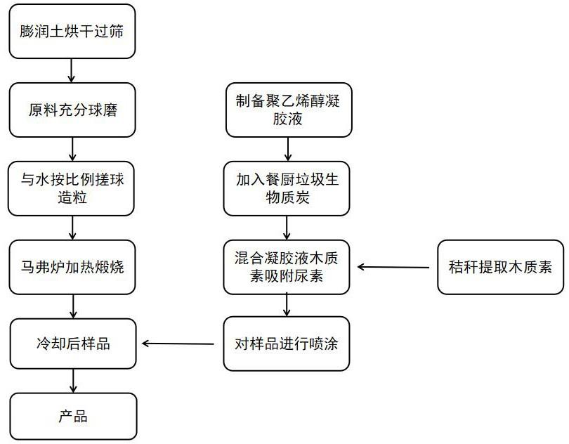 一种基于餐厨垃圾制备缓释型营养土的方法