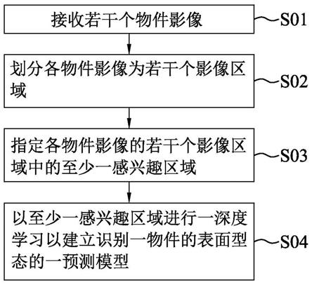 基于人工神经网络的物件表面型态的检测方法与流程