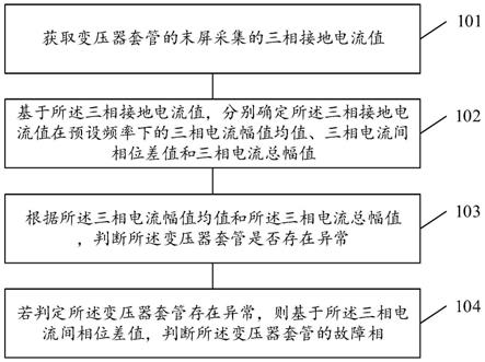 一种变压器套管状态监测方法和装置与流程