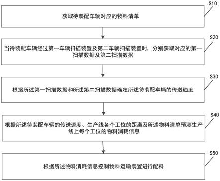 生产线物料的分配方法、物流执行系统及存储介质与流程