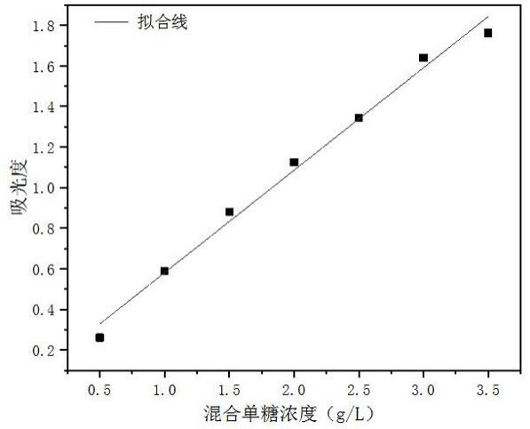 一种简单的半乳甘露聚糖降解产物定量方法