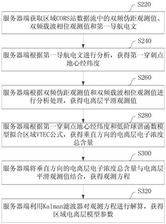 一种基于区域CORS的智能手机电离层误差改正方法和装置与流程