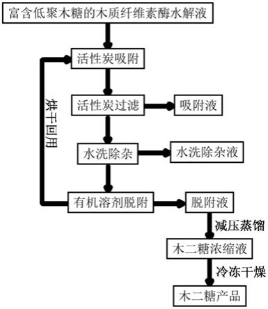 一种从木质纤维素酶水解液中分离制备高纯度木二糖的方法