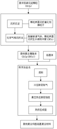 一种微纳复合构型铝基复合材料及其制备方法