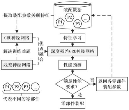 基于深度残差GRU神经网络的产品性能预测方法