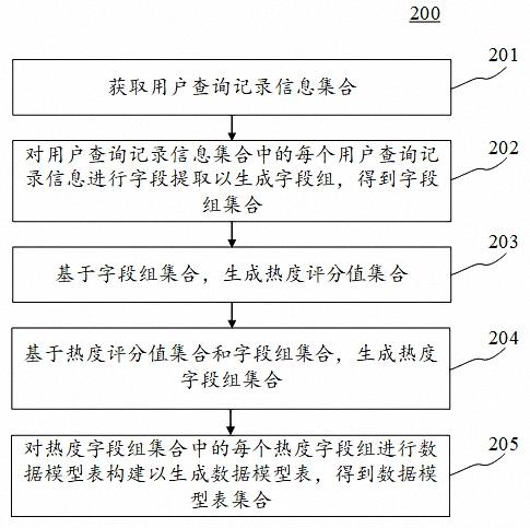 数据模型表构建方法、装置、电子设备和计算机可读介质与流程