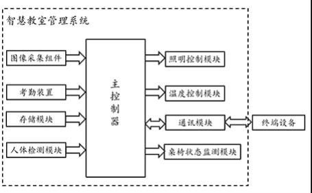 一种智慧教室管理系统的制作方法