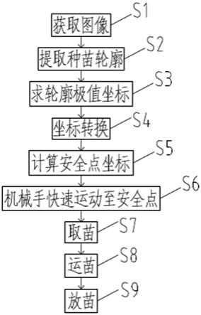 一种基于机器视觉的穴盘种苗低损移植方法