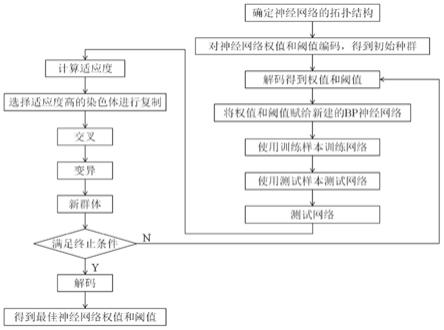 一种基于遗传算法-BP神经网络快速预测复合介质微波电磁性能的方法