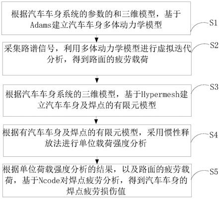 一种车身焊点疲劳度评估方法、存储介质及设备与流程