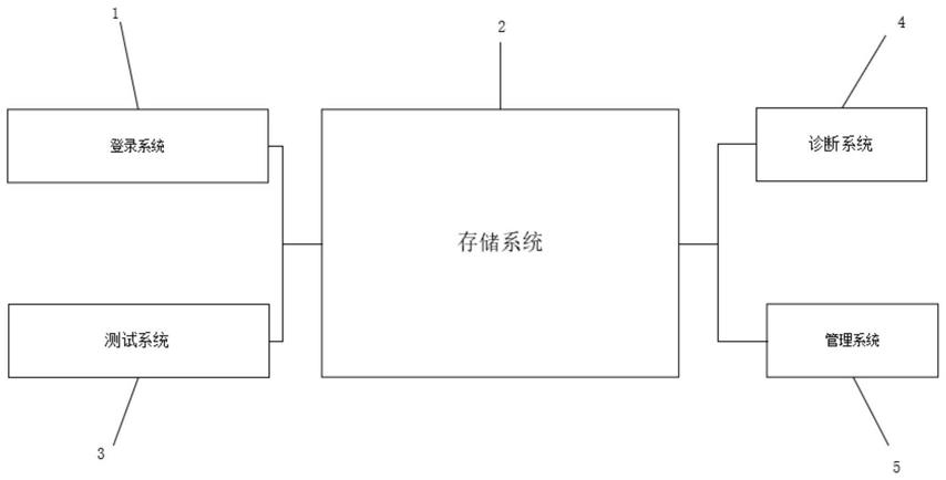 一种教学测评诊断分析系统的制作方法