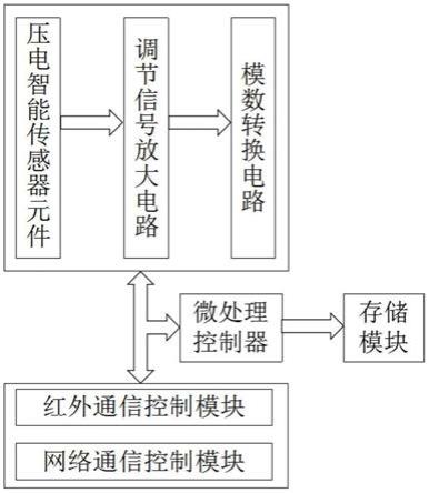 一种基于三峡库区滑坡位移监测的智能传感器