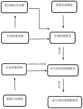 一种经济预测模型的方法与流程