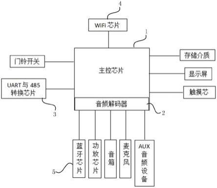 一种基于Linux系统的背景音乐播放装置的中央控制器的制作方法