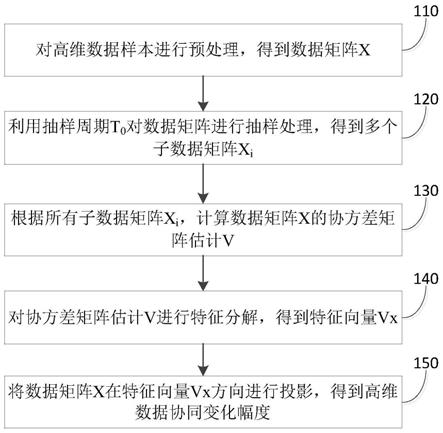 一种高维数据协同变化幅度识别方法及装置与流程