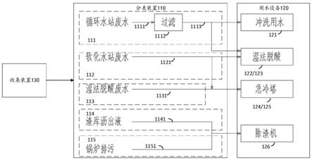 一种焚烧废水的利用方法及其系统与流程