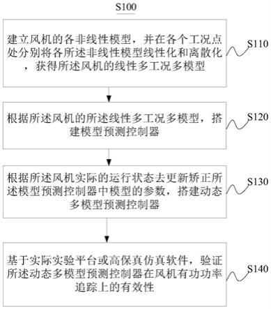 一种基于动态多模型预测控制器的风机有功功率跟踪方法与流程