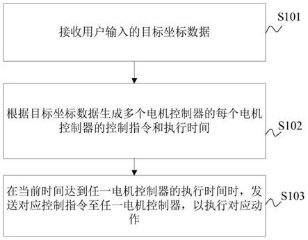 机械臂的控制方法、装置、电子设备及存储介质与流程