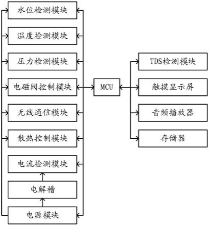 一种水电解氢氧发生器控制装置的制作方法