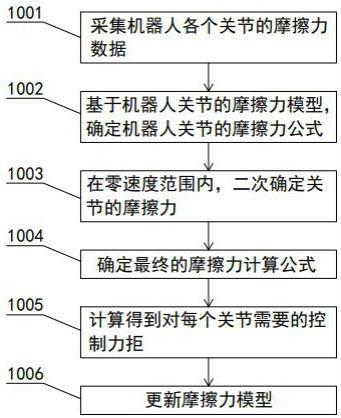 一种机器人关节摩擦力补偿方法与流程