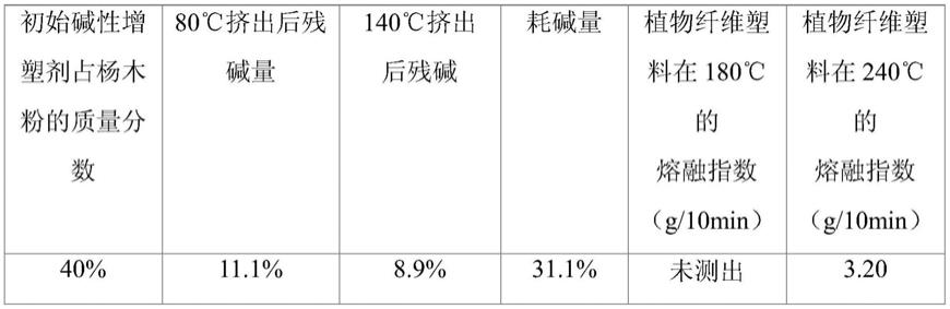 一种具有生物可降解性的植物纤维塑料及其制备方法