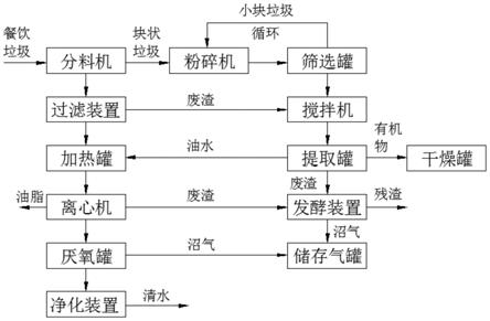 一种餐厨垃圾无害化综合处置系统及工艺的制作方法