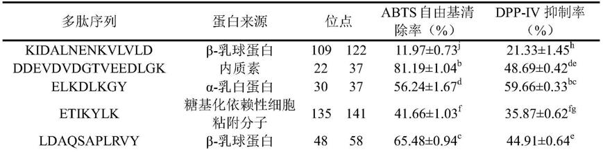 具有抗氧化性和DPP-IV抑制活性的多肽混合物及其制备方法与流程