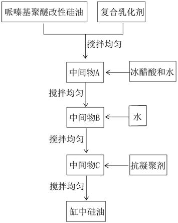 一种缸中硅油及其制备方法与流程