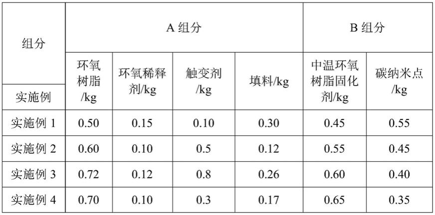 一种高强度环氧砂浆及其制备方法与流程