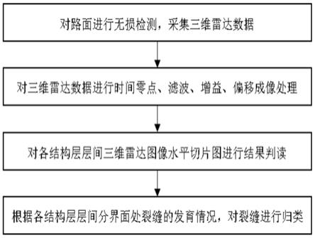 一种基于三维探地雷达检测的裂缝评价方法与流程