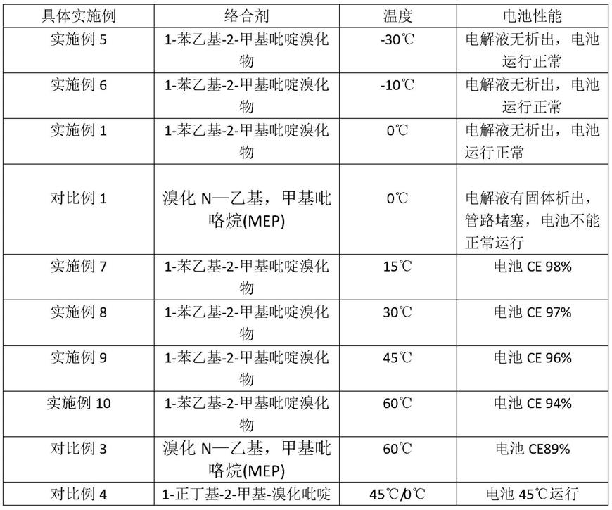 一种添加剂在锌溴液流电池电解液中的应用