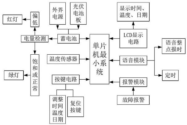 一种带光伏供电的多功能数字钟