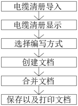 一种电缆号牌编写系统及其方法与流程