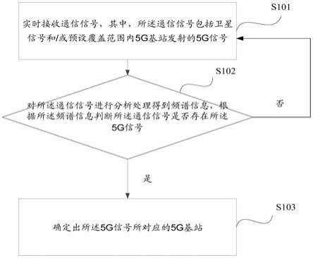 一种干扰卫星地球站的5G基站检测方法及系统与流程