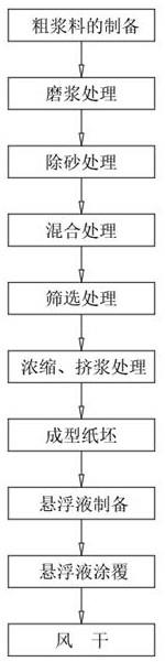 一种以植物纤维为原料的纸浆生产工艺的制作方法