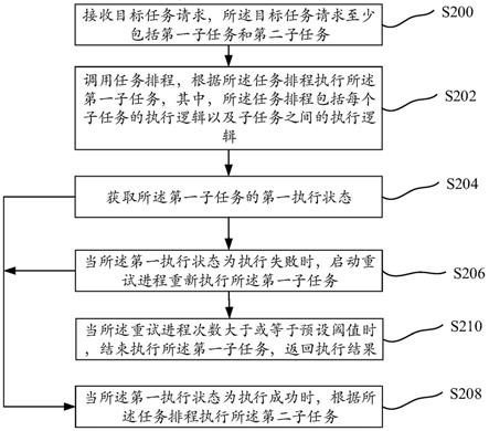 任务管理方法、装置以及计算机设备与流程